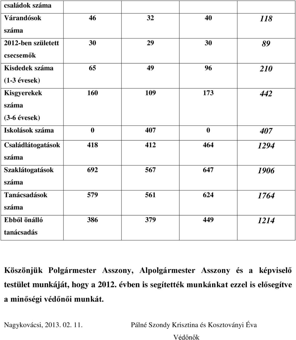 561 624 1764 386 379 449 1214 Köszönjük Polgármester Asszony, Alpolgármester Asszony és a képviselő testület munkáját, hogy a 2012.