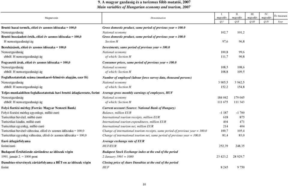 0 Nemzetgazdaság National economy 102,7 101,2 Bruttó hozzáadott érték, előző év azonos időszaka = 100,0 Gross domestic product, same period of previous year = 100.
