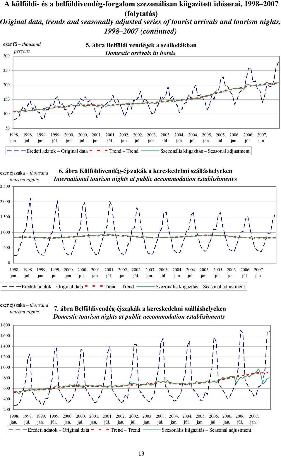 ábra Belföldi vendégek a szállodákban Domestic arrivals in hotels 250 200 150 100 50 ezer éjszaka thousand tourism nights 2 500 6.