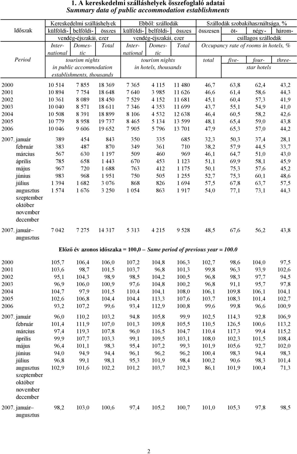 összes külföldi- belföldi- összes összesen öt- négy- háromvendég-éjszakái, ezer vendég-éjszakái, ezer csillagos szállodák Internationatinationatic Domes- Total Inter- Domes- Total Occupancy rate of