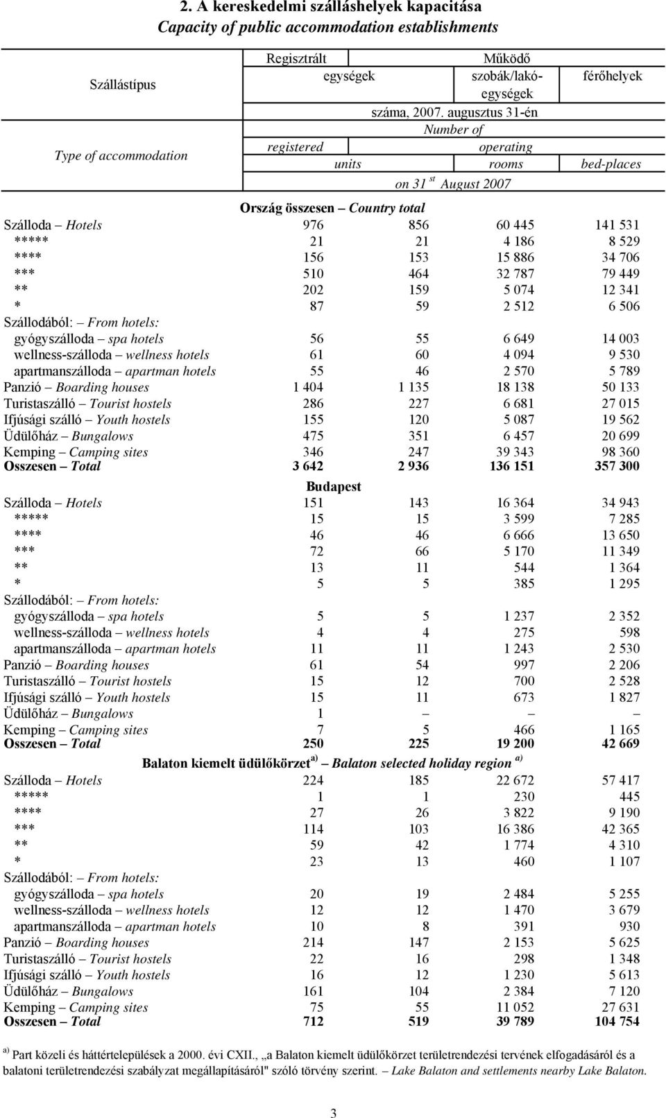 rooms on 31 st August 2007 férőhelyek bed-places Ország összesen Country total Szálloda Hotels 976 856 60 445 141 531 ***** 21 21 4 186 8 529 **** 156 153 15 886 34 706 *** 510 464 32 787 79 449 **