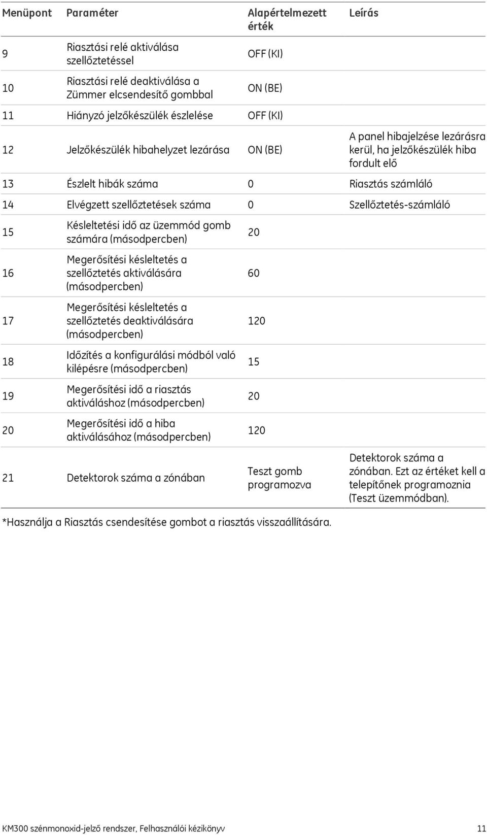 szellőztetések száma 0 Szellőztetés-számláló 15 16 17 18 19 20 Késleltetési idő az üzemmód gomb számára (másodpercben) Megerősítési késleltetés a szellőztetés aktiválására (másodpercben) Megerősítési