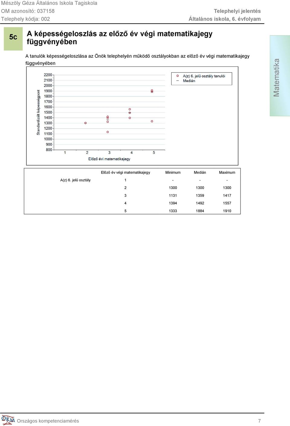 függvényében Matematika Előző év végi matematikajegy Minimum Medián Maximum A(z) 6.