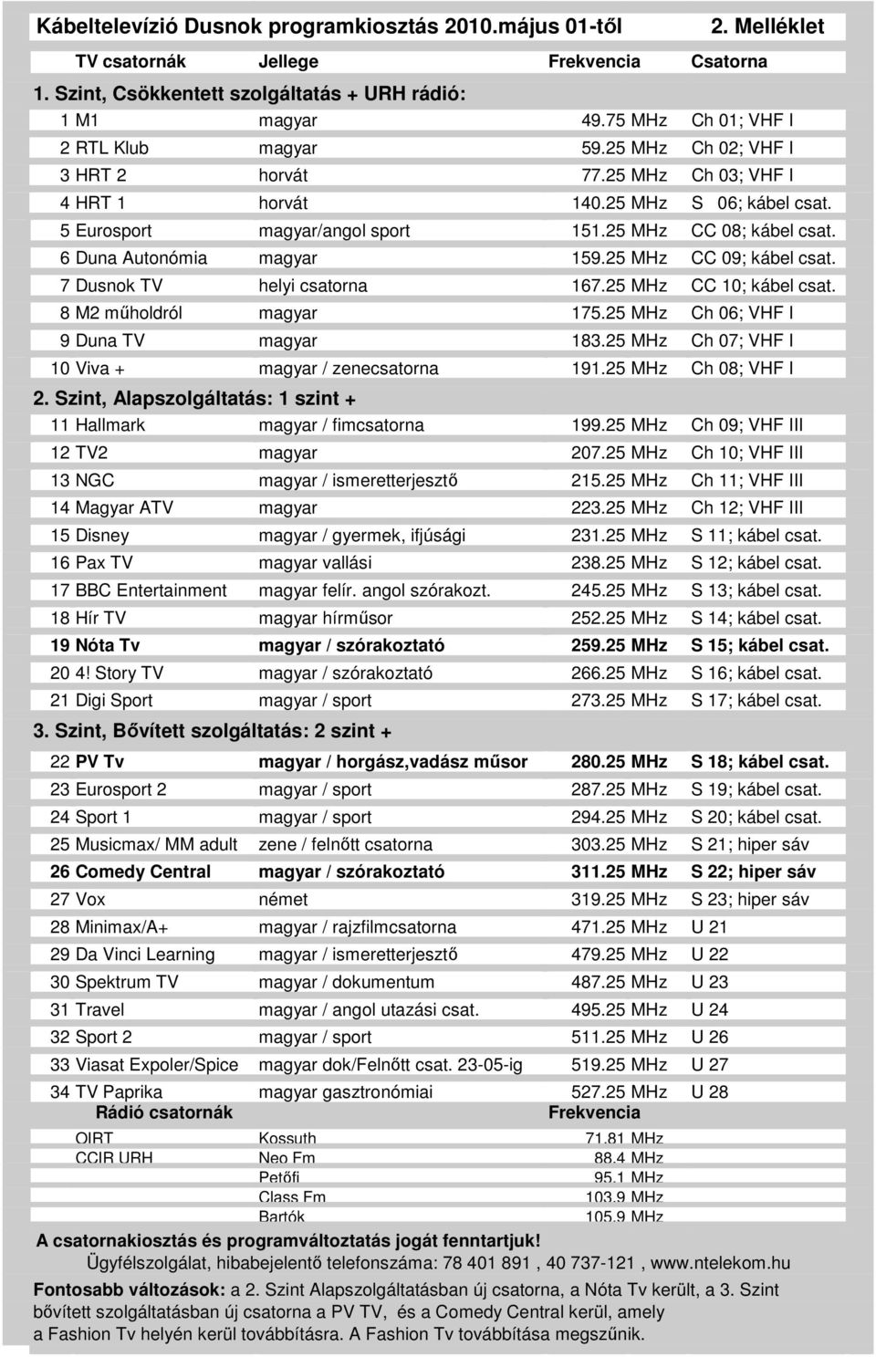 25 MHz CC 08; kábel csat. 6 Duna Autonómia magyar 159.25 MHz CC 09; kábel csat. 7 Dusnok TV helyi csatorna 167.25 MHz CC 10; kábel csat. 8 M2 mőholdról magyar 175.