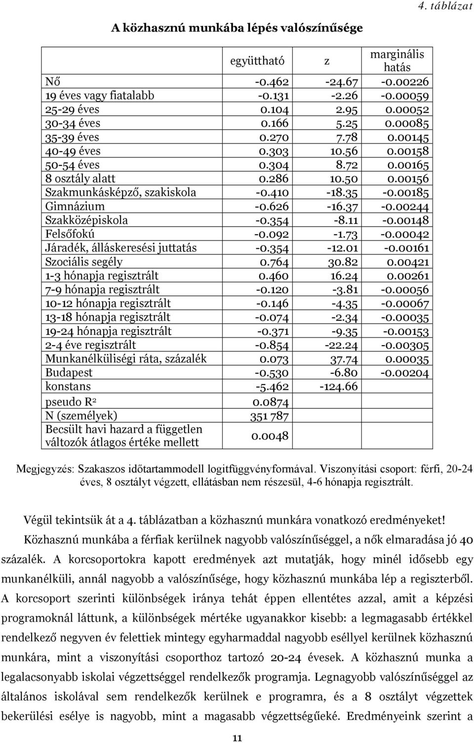626-16.37-0.00244 Szakközépiskola -0.354-8.11-0.00148 Felsőfokú -0.092-1.73-0.00042 Járadék, álláskeresési juttatás -0.354-12.01-0.00161 Szociális segély 0.764 30.82 0.00421 1-3 hónapja regisztrált 0.
