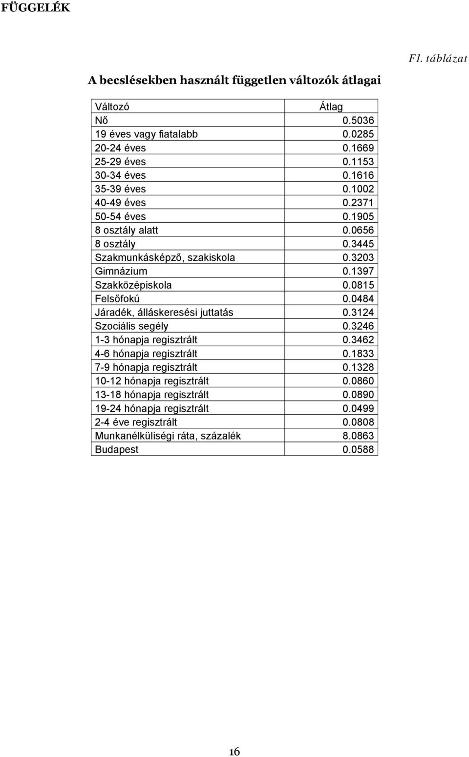 0815 Felsőfokú 0.0484 Járadék, álláskeresési juttatás 0.3124 Szociális segély 0.3246 1-3 hónapja regisztrált 0.3462 4-6 hónapja regisztrált 0.1833 7-9 hónapja regisztrált 0.