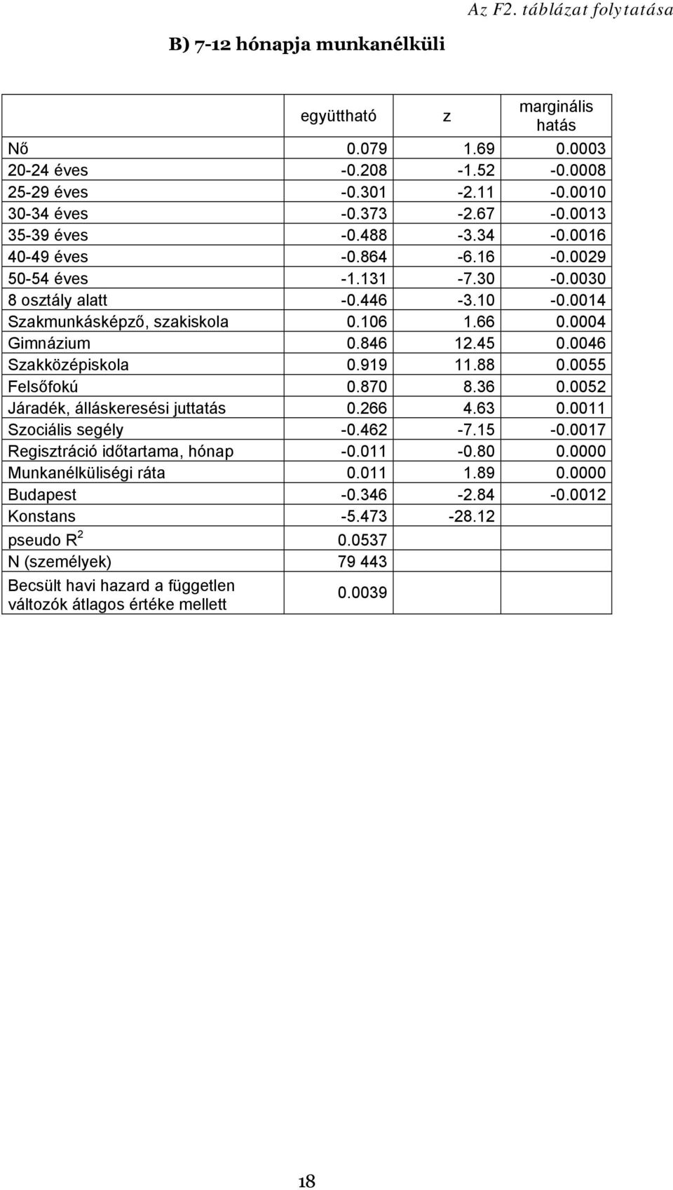 0046 Szakközépiskola 0.919 11.88 0.0055 Felsőfokú 0.870 8.36 0.0052 Járadék, álláskeresési juttatás 0.266 4.63 0.0011 Szociális segély -0.462-7.15-0.0017 Regisztráció időtartama, hónap -0.011-0.80 0.