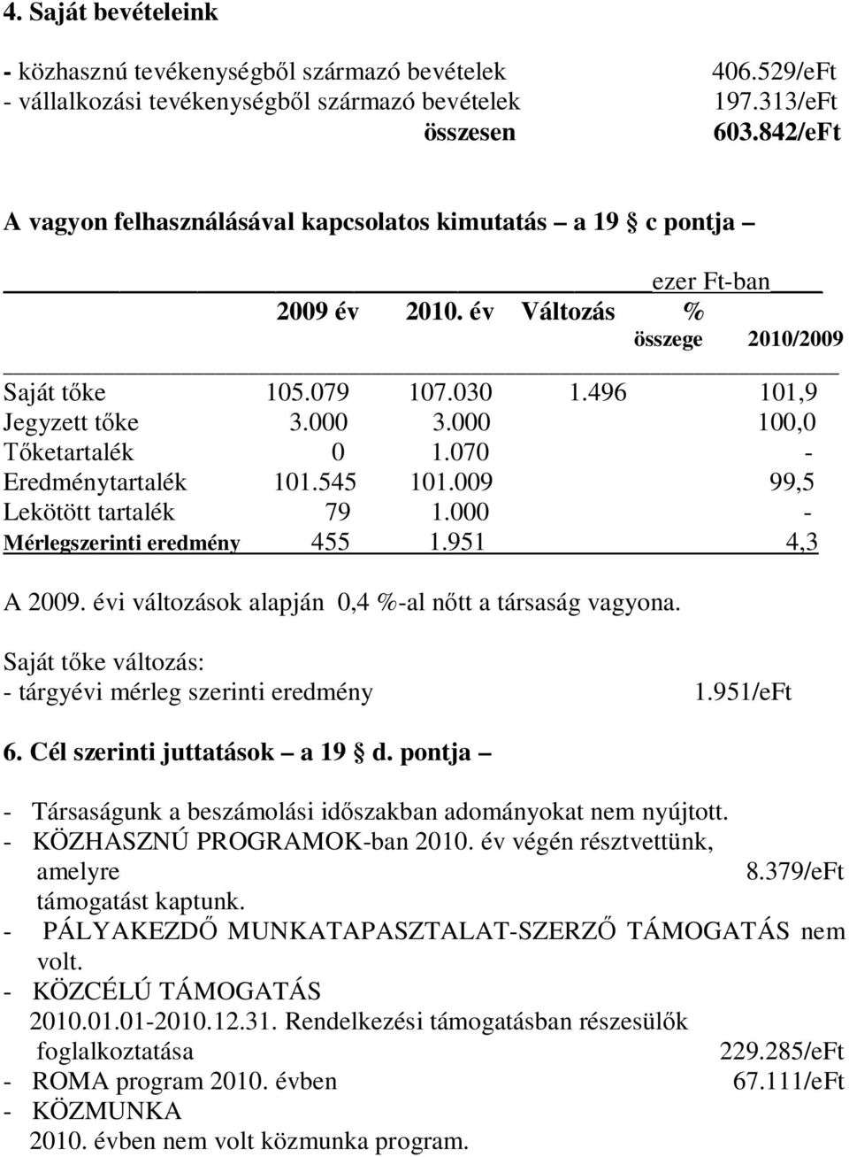 000 100,0 ketartalék 0 1.070 - Eredménytartalék 101.545 101.009 99,5 Lekötött tartalék 79 1.000 - Mérlegszerinti eredmény 455 1.951 4,3 A 2009. évi változások alapján 0,4 %-al n tt a társaság vagyona.