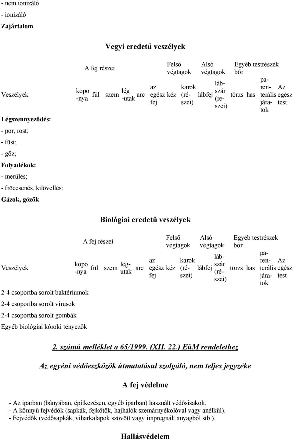 baktériumok 2-4 csoportba sorolt vírusok 2-4 csoportba sorolt gombák Egyéb biológiai kóroki tényezők A fej részei Biológiai eredetű veszélyek az légfül szem utak arc egész kéz fej Felső karok Alsó
