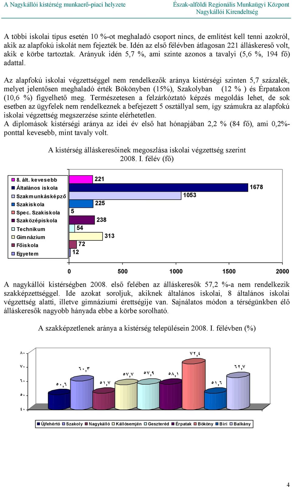 Az alapfokú iskolai végzettséggel nem rendelkezők aránya kistérségi szinten 5,7 százalék, melyet jelentősen meghaladó érték Bökönyben (15%), Szakolyban (12 % ) és Érpatakon (10,6 %) figyelhető meg.