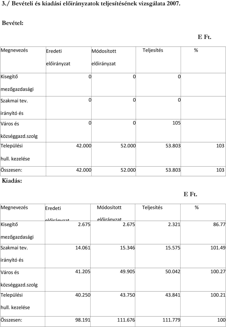 Települési hull. kezelése 2.675 2.675 2.321 86.77 14.061 15.346 15.575 101.49 41.205 49.