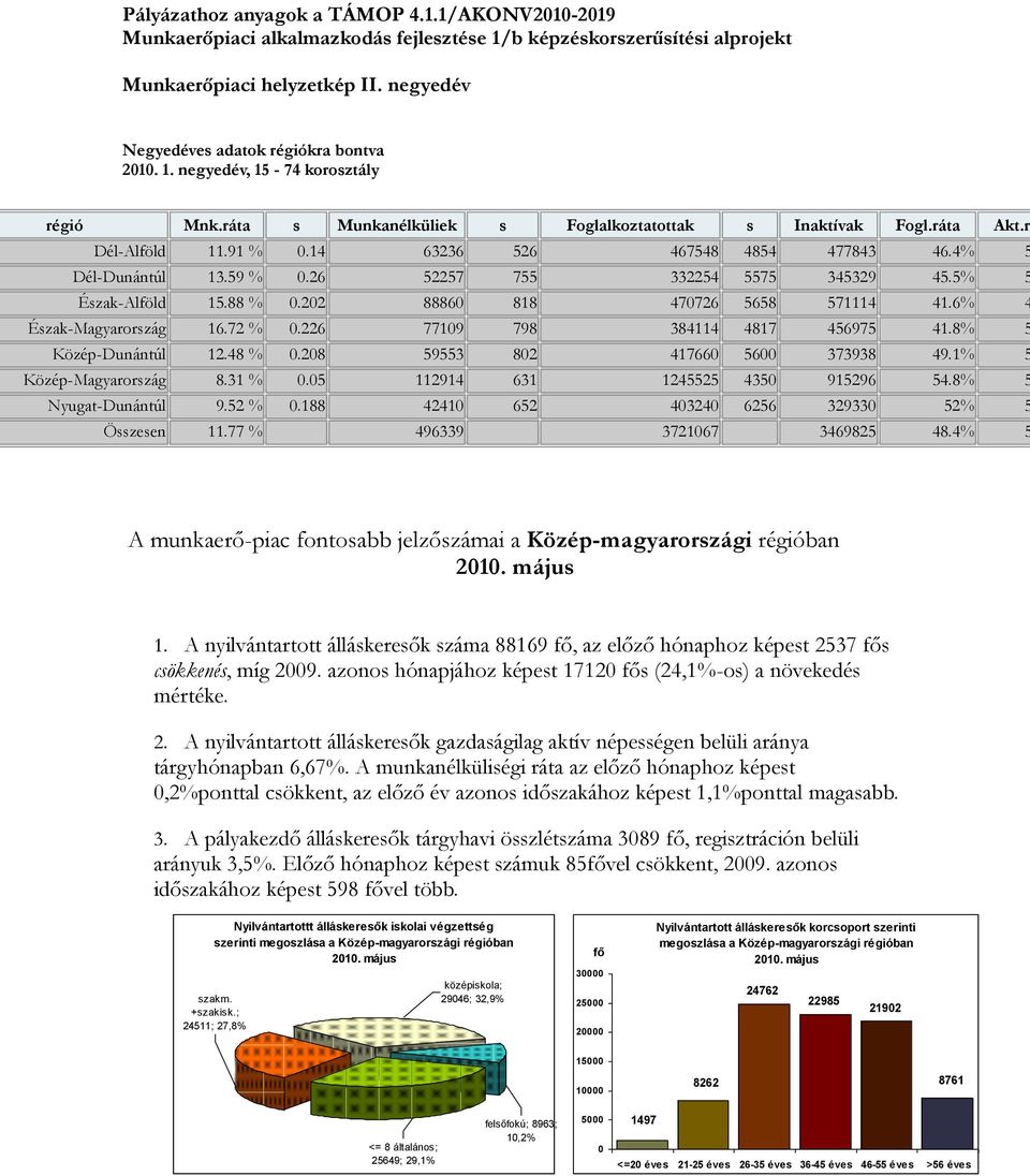 5% 5 Észak-Alföld 15.88 % 0.202 88860 818 470726 5658 571114 41.6% 4 Észak-Magyarország 16.72 % 0.226 77109 798 384114 4817 456975 41.8% 5 Közép-Dunántúl 12.48 % 0.208 59553 802 417660 5600 373938 49.