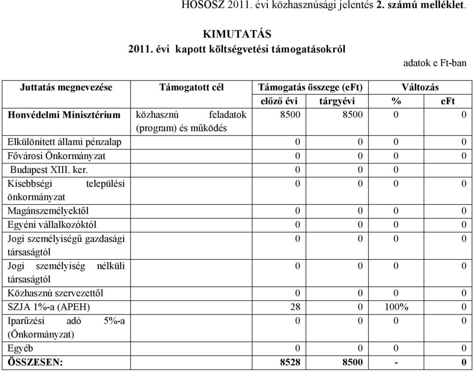 közhasznú feladatok 8500 8500 0 0 (program) és működés Elkülönített állami pénzalap 0 0 0 0 Fővárosi Önkormányzat 0 0 0 0 Budapest XIII. ker.