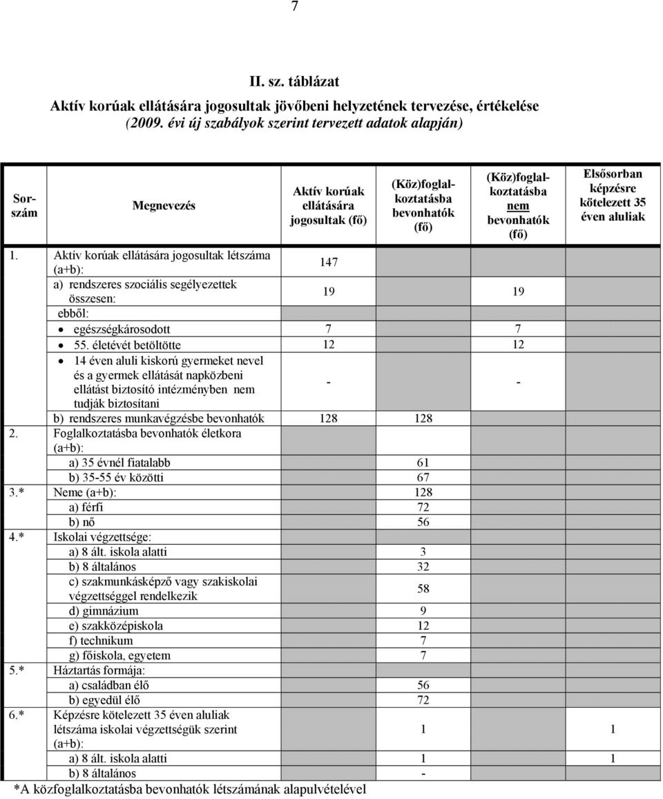 Elsősorban képzésre kötelezett 35 éven aluliak 1. Aktív korúak ellátására jogosultak létszáma (a+b): 147 a) rendszeres szociális segélyezettek összesen: 19 19 ebből: egészségkárosodott 7 7 55.