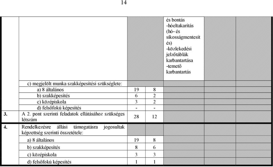 képesítés - - 3. A 2. pont szerinti feladatok ellátásához szükséges létszám 28 12 4.