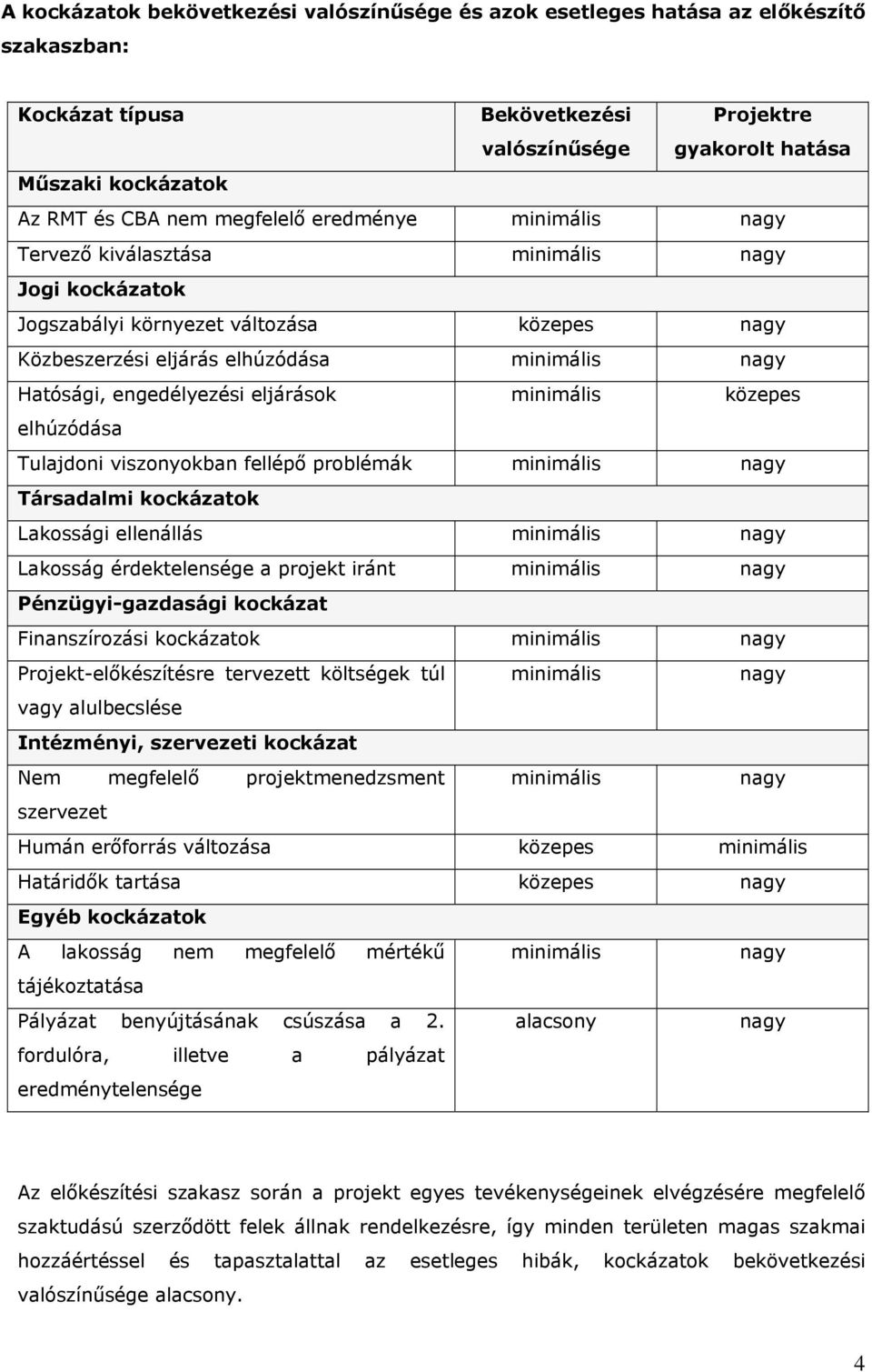 minimális közepes elhúzódása Tulajdoni viszonyokban fellépő problémák minimális Társadalmi kockázatok Lakossági ellenállás minimális Lakosság érdektelensége a projekt iránt minimális