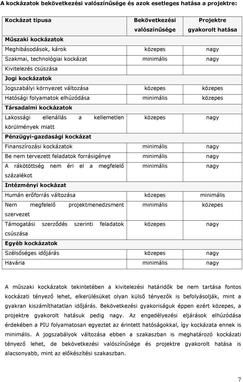 Lakossági ellenállás a kellemetlen közepes körülmények miatt Pénzügyi-gazdasági kockázat Finanszírozási kockázatok minimális Be nem tervezett feladatok forrásigénye minimális A rákötöttség nem éri el