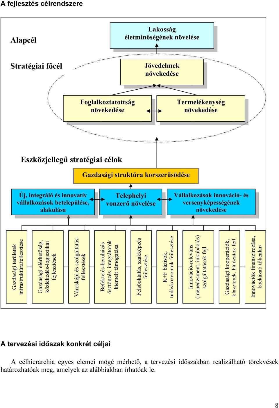 területek infrastruktúrafejlesztése Gazdasági elérhetőség, közlekedés-logisztikai fejlesztések Városképi és szolgáltatásfejlesztések Befektetés-beruházás ösztönzés integrátorok kiemelt támogatása