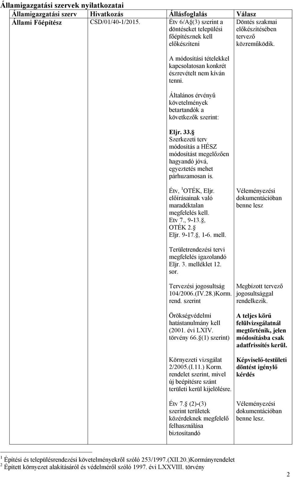 A módosítási tételekkel kapcsolatosan konkrét észrevételt nem kíván tenni. Általános érvényű követelmények betartandók a következők szerint: Eljr. 33.