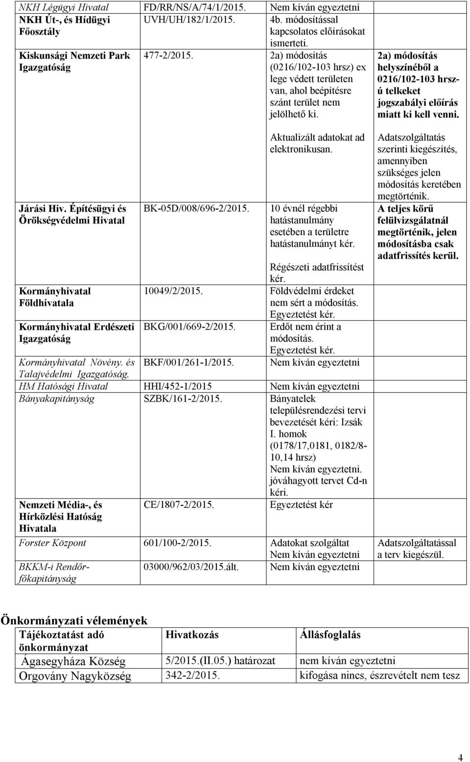 2a) módosítás (0216/102-103 hrsz) ex lege védett területen van, ahol beépítésre szánt terület nem jelölhető ki. BK-05D/008/696-2/2015. Aktualizált adatokat ad elektronikusan.