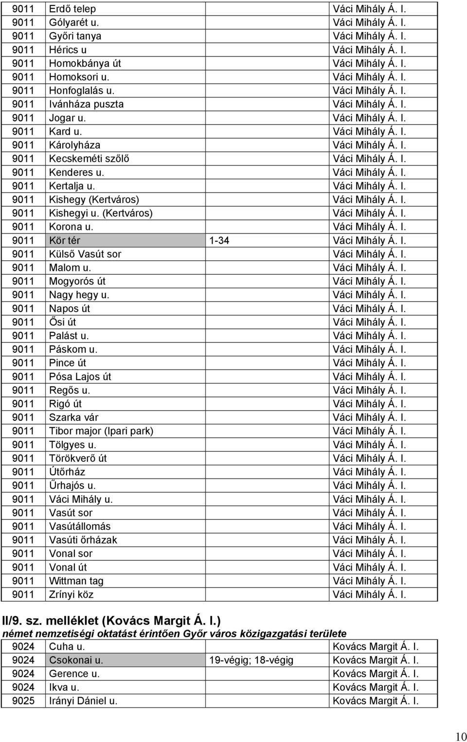 9011 Mogyorós út 9011 Nagy hegy u. 9011 Napos út 9011 Ősi út 9011 Palást u. 9011 Páskom u. 9011 Pince út 9011 Pósa Lajos út 9011 Regős u.