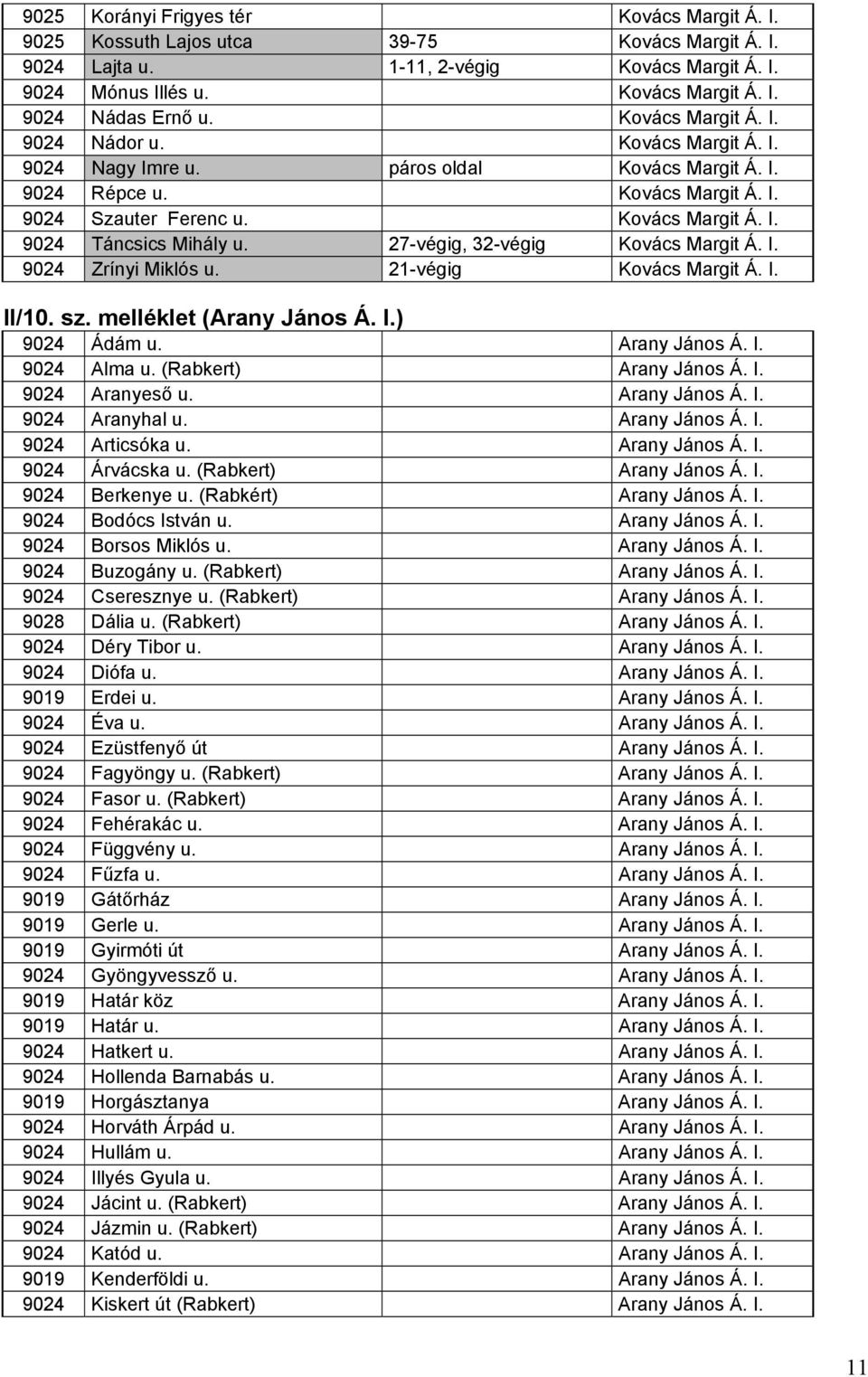 27-végig, 32-végig Kovács Margit Á. I. 9024 Zrínyi Miklós u. 21-végig Kovács Margit Á. I. II/10. sz. melléklet (Arany János Á. I.) 9024 Ádám u. Arany János Á. I. 9024 Alma u. (Rabkert) Arany János Á.