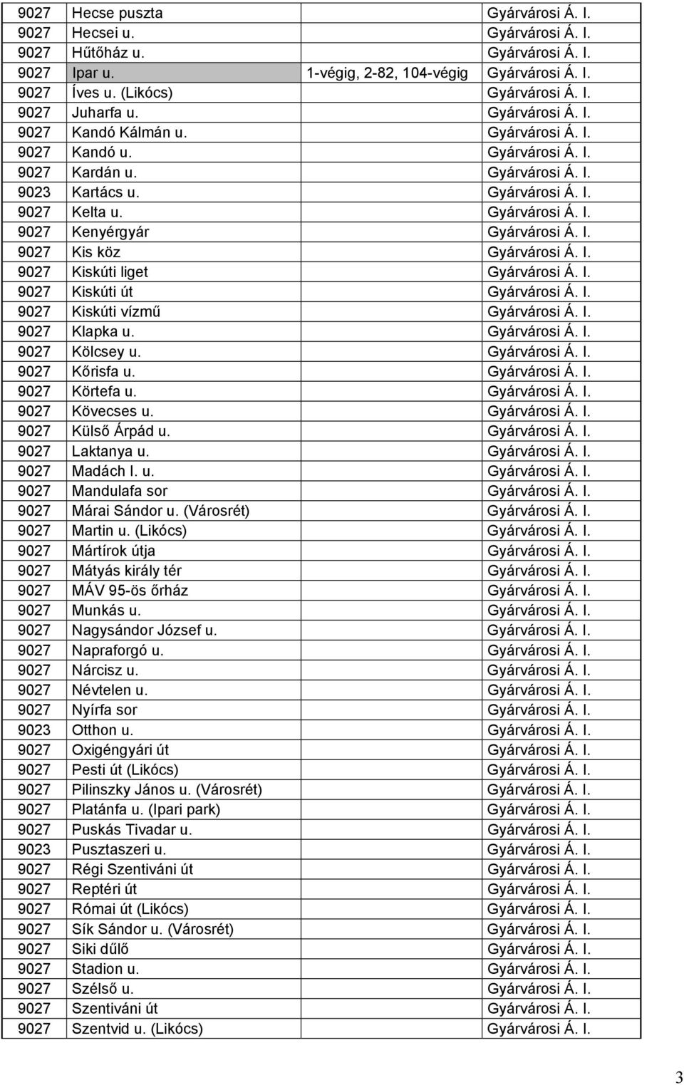 I. 9027 Kis köz Gyárvárosi Á. I. 9027 Kiskúti liget Gyárvárosi Á. I. 9027 Kiskúti út Gyárvárosi Á. I. 9027 Kiskúti vízmű Gyárvárosi Á. I. 9027 Klapka u. Gyárvárosi Á. I. 9027 Kölcsey u. Gyárvárosi Á. I. 9027 Kőrisfa u.