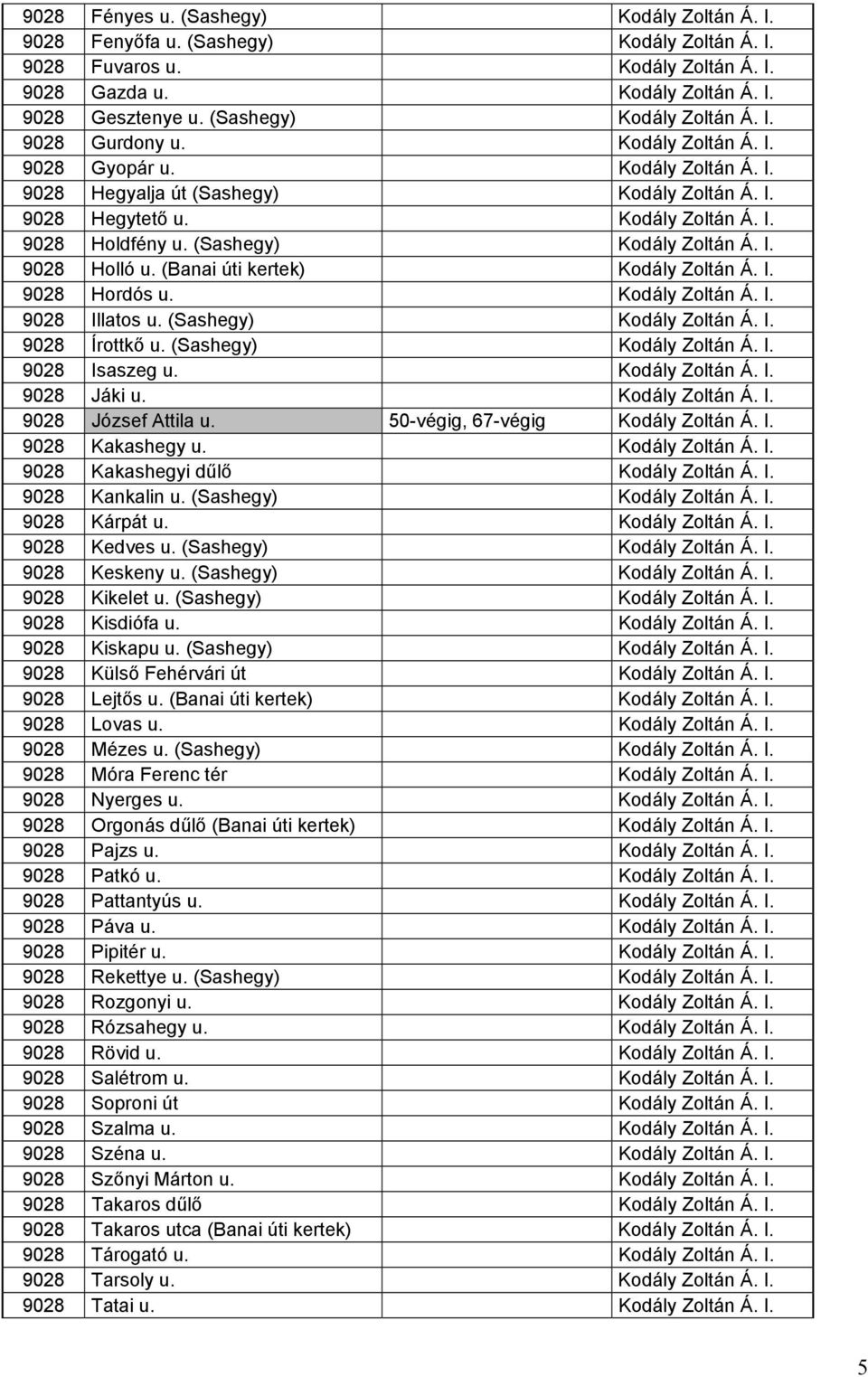 (Sashegy) Kodály Zoltán Á. I. 9028 Holló u. (Banai úti kertek) Kodály Zoltán Á. I. 9028 Hordós u. Kodály Zoltán Á. I. 9028 Illatos u. (Sashegy) Kodály Zoltán Á. I. 9028 Írottkő u.