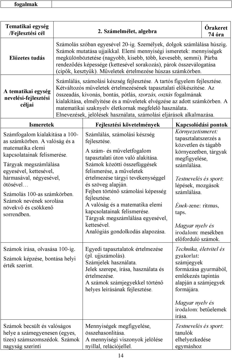 Számok nevének sorolása növekvő és csökkenő sorrendben. 2. Számelmélet, algebra Órakeret 74 óra Számolás szóban egyesével 20-ig. Személyek, dolgok számlálása húszig. Számok mutatása ujjaikkal.