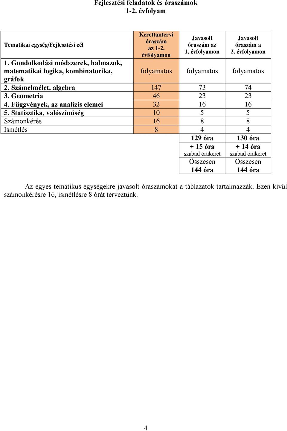 évfolyamon folyamatos folyamatos folyamatos 2. Számelmélet, algebra 147 73 74 3. Geometria 46 23 23 4. Függvények, az analízis elemei 32 16 16 5.