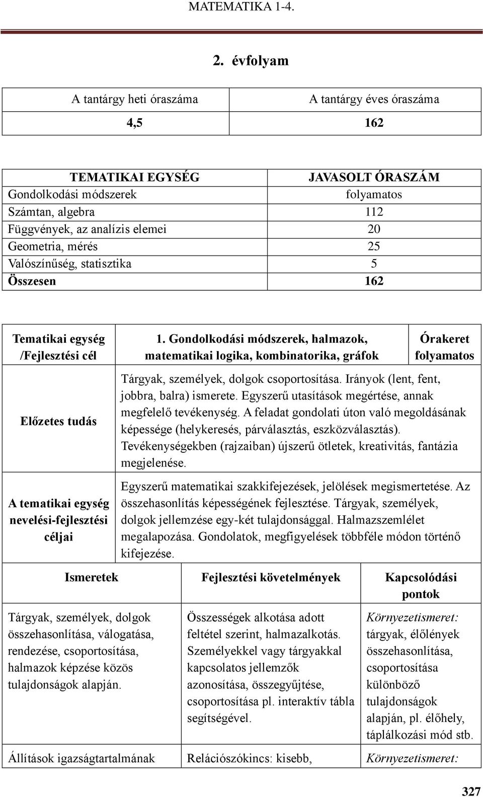 Gondolkodási módszerek, halmazok, matematikai logika, kombinatorika, gráfok Órakeret folyamatos Tárgyak, személyek, dolgok csoportosítása. Irányok (lent, fent, jobbra, balra) ismerete.