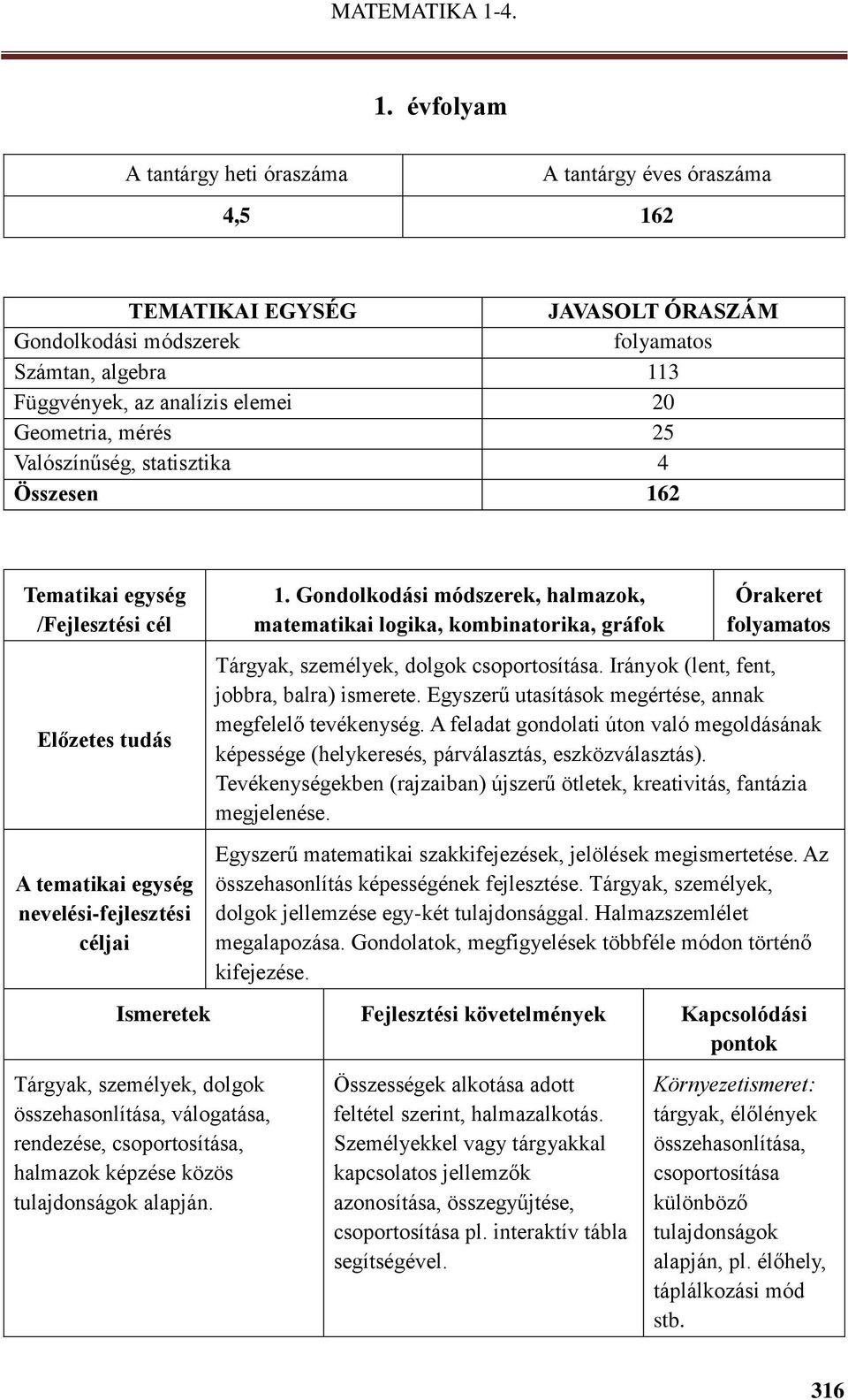 Gondolkodási módszerek, halmazok, matematikai logika, kombinatorika, gráfok Órakeret folyamatos Tárgyak, személyek, dolgok csoportosítása. Irányok (lent, fent, jobbra, balra) ismerete.