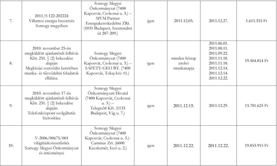 (7400 Kaposvár, Tokaj köz 11.) utolsó munkanapja 2011.06.01. 2011.08.11. 2011.09.22. 2011.11.18. 2011.11.18. 2011.12.14. 2011.12.14. 2011.12.22. 19.504.814 Ft 9. 2010.