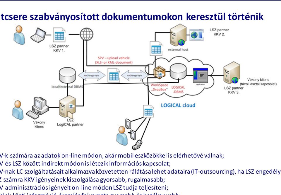 szolgáltatásait alkalmazva közvetetten rálátása lehet adataira (IT-outsourcing), ha LSZ engedélye számra