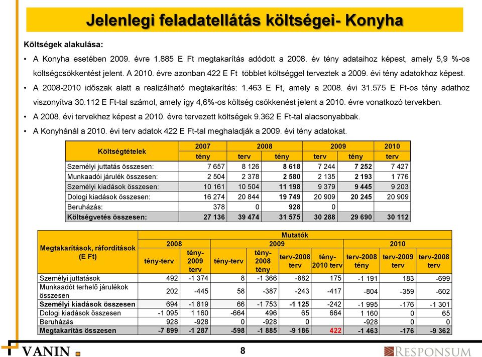 575 E Ft-os tény adathoz viszonyítva 30.112 E Ft-tal számol, amely így 4,6%-os költség csökkenést jelent a 2010. évre vonatkozó tervekben. A 2008. évi tervekhez képest a 2010.