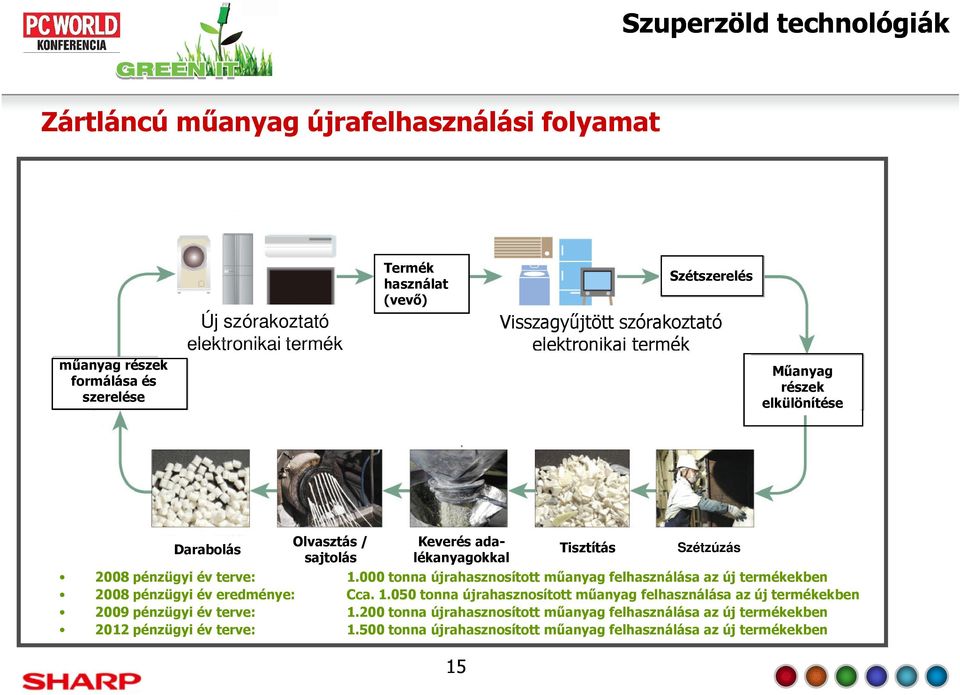 pénzügyi év terve: 1.000 tonna újrahasznosított műanyag felhasználása az új termékekben 2008 pénzügyi év eredménye: Cca. 1.050 tonna újrahasznosított műanyag felhasználása az új termékekben 2009 pénzügyi év terve: 1.
