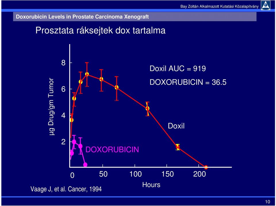 Drug/gm Tumor 6 4 2 DOXORUBICIN DOXORUBICIN = 36.