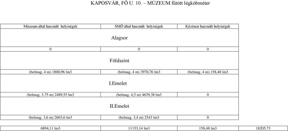 használt helyiségek Alagsor 0 0 0 Földszint (belmag. 4 m) 1800,96 lm3 (belmag. 4 m) 3970,76 lm3 (belmag.