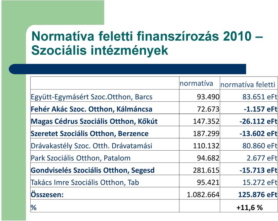 112 eft Szeretet Szociális Otthon, Berzence 187.299-13.602 eft Drávakastély Szoc. Otth. Drávatamási 110.132 80.