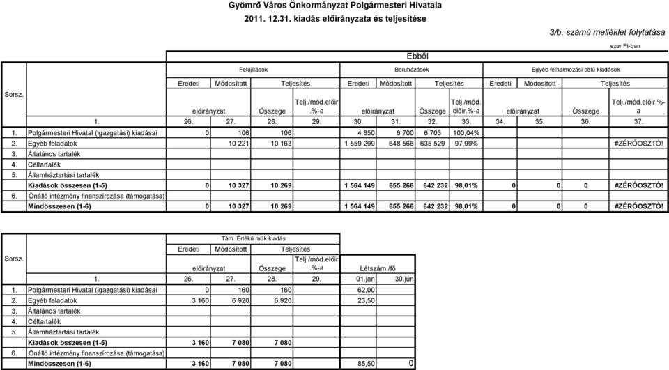 35. 36. 37. 1. Polgármesteri Hivatal (igazgatási) kiadásai 0 106 106 4 850 6 700 6 703 100,04% 2. Egyéb feladatok 10 221 10 163 1 559 299 648 566 635 529 97,99% #ZÉRÓOSZTÓ! 3. 4. 5. 6. Általános tartalék Céltartalék Kiadások összesen (1-5) Önálló intézmény finanszírozása (támogatása) Mindösszesen (1-6) 1.