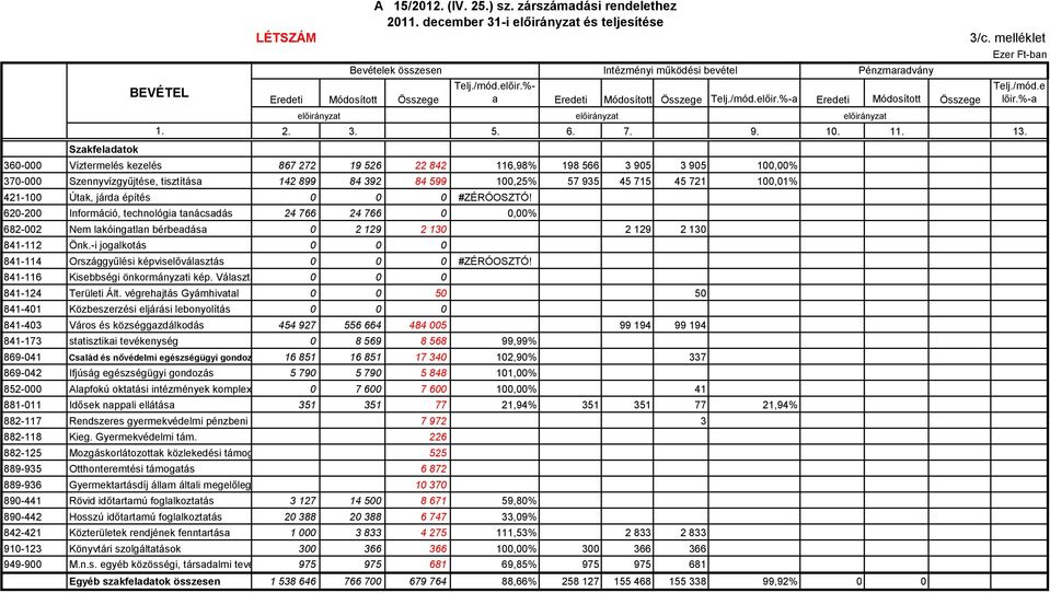 360-000 Víztermelés kezelés 867 272 19 526 22 842 116,98% 198 566 3 905 3 905 100,00% 370-000 Szennyvízgyűjtése, tisztítása 142 899 84 392 84 599 100,25% 57 935 45 715 45 721 100,01% 421-100 Útak,