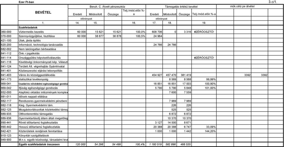 370-000 Szennyvízgyűjtése, tisztítása 60 000 38 677 38 878 100,5% 24 964 421-100 620-200 Információ, technológia tanácsadás 24 766 24 766 682-002 841-112 841-114 Országgyűlési képviselőválasztás