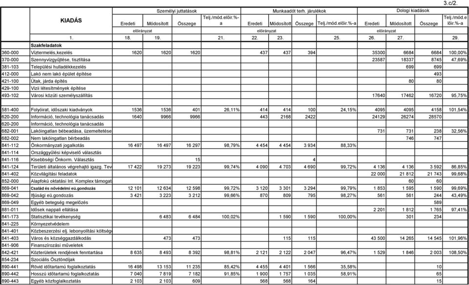 360-000 Víztermelés,kezelés 1620 1620 1620 437 437 394 35300 6684 6684 100,00% 370-000 Szennyvízgyűjtése, tisztítása 23587 18337 8745 47,69% 381-103 Települési hulladékkezelés 699 699 412-000 Lakó