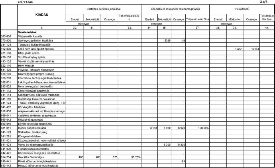 370-000 Szennyvízgyűjtése, tisztítása 5399 16 381-103 412-000 Lakó nem lakó épület építése 10221 10163 421-100 429-100 493-102 522-110 581-400 Folyóirat, időszaki kiadványok 620-100 620-200 682-001