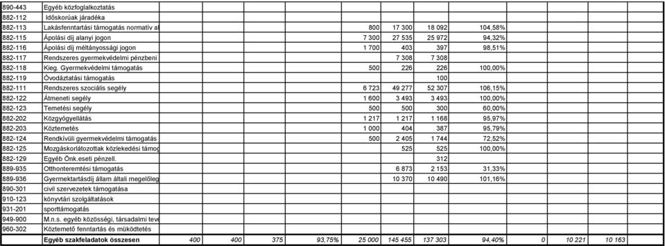 Gyermekvédelmi támogatás 500 226 226 100,00% 882-119 Óvodáztatási támogatás 100 882-111 Rendszeres szociális segély 6 723 49 277 52 307 106,15% 882-122 Átmeneti segély 1 600 3 493 3 493 100,00%