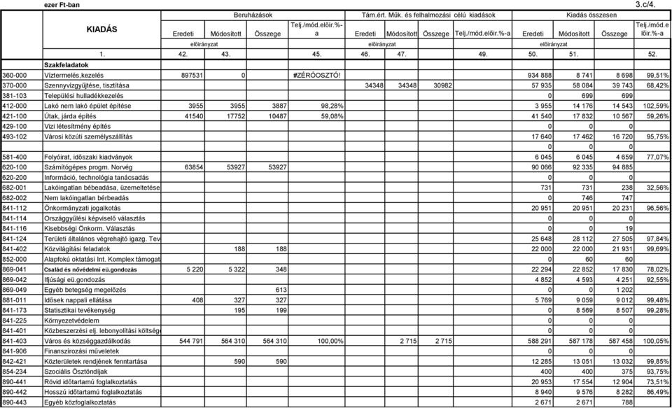 934 888 8 741 8 698 99,51% 370-000 Szennyvízgyűjtése, tisztítása 34348 34348 30982 57 935 58 084 39 743 68,42% 381-103 Települési hulladékkezelés 0 699 699 412-000 Lakó nem lakó épület építése 3955