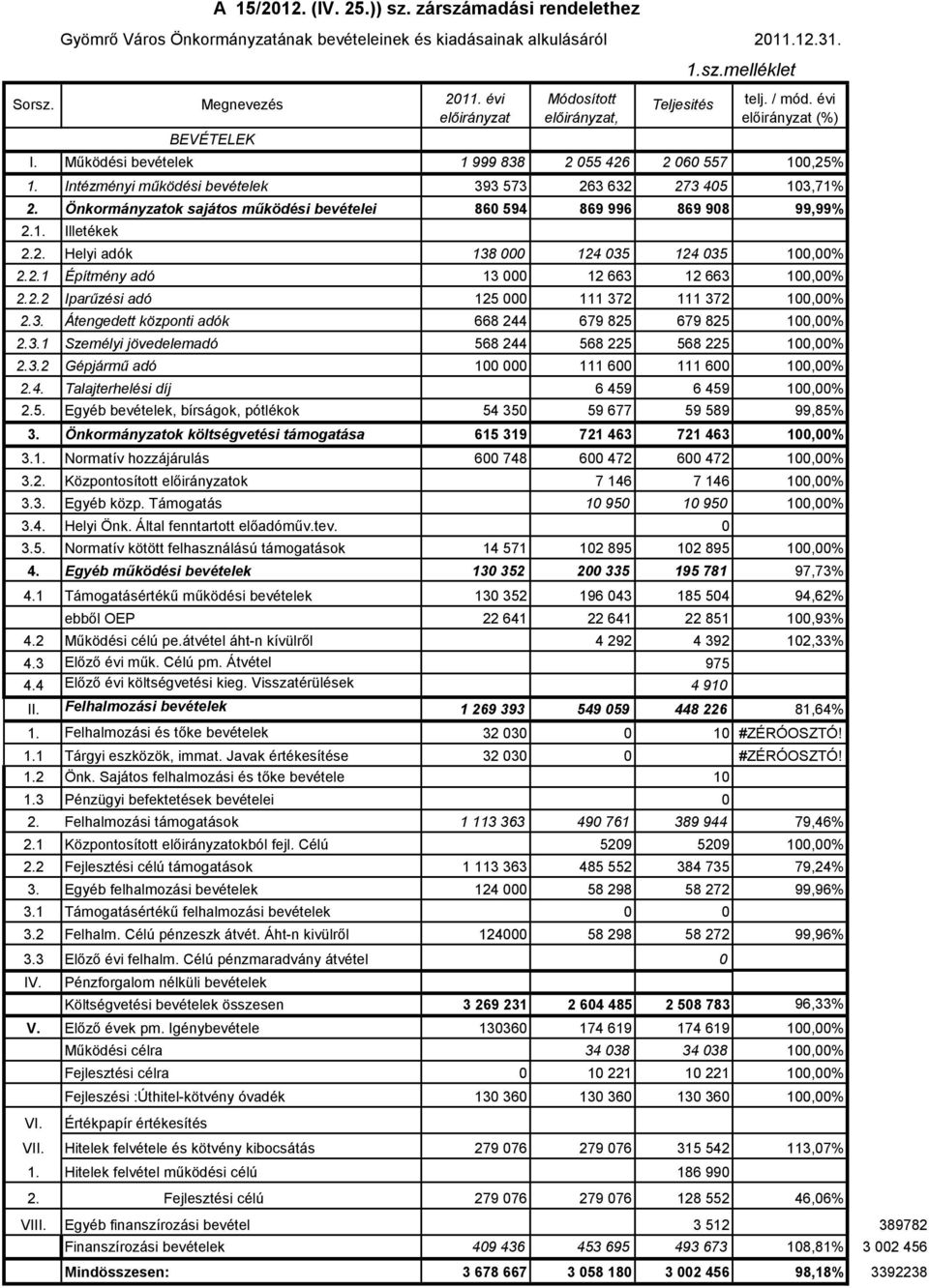3. Átengedett központi adók 668 244 679 825 679 825 100,00% 2.3.1 Személyi jövedelemadó 568 244 568 225 568 225 100,00% 2.3.2 Gépjármű adó 100 000 111 600 111 600 100,00% 2.4. Talajterhelési díj 6 459 6 459 100,00% 2.