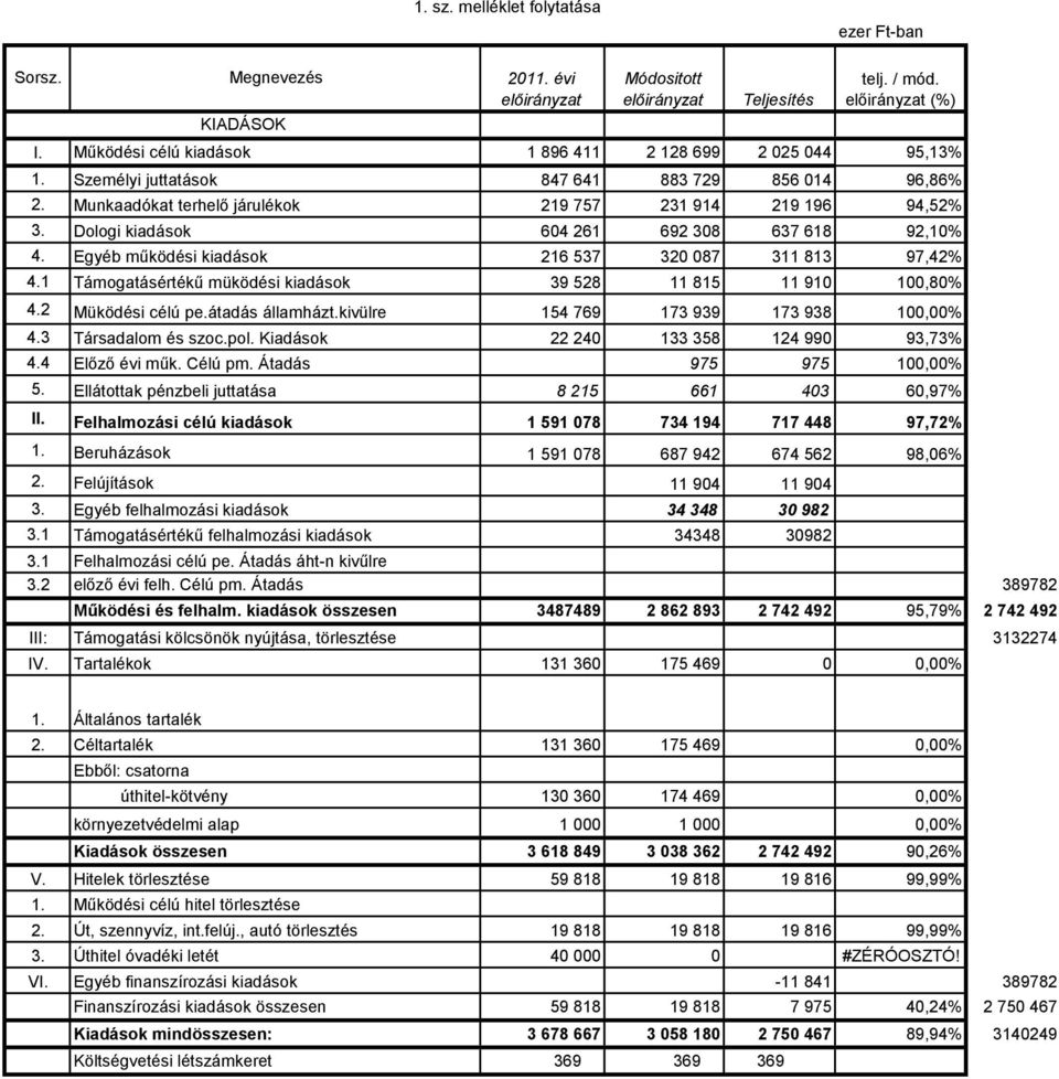 Egyéb működési kiadások 216 537 320 087 311 813 97,42% 4.1 Támogatásértékű müködési kiadások 39 528 11 815 11 910 100,80% 4.2 Müködési célú pe.átadás államházt.