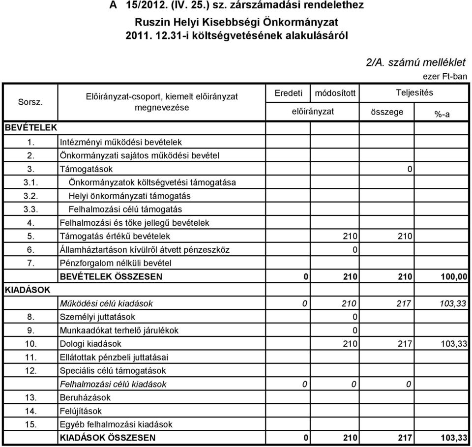 Önkormányzati sajátos működési bevétel Önkormányzatok költségvetési támogatása Helyi önkormányzati támogatás Felhalmozási célú támogatás Felhalmozási és tőke jellegű bevételek Pénzforgalom nélküli