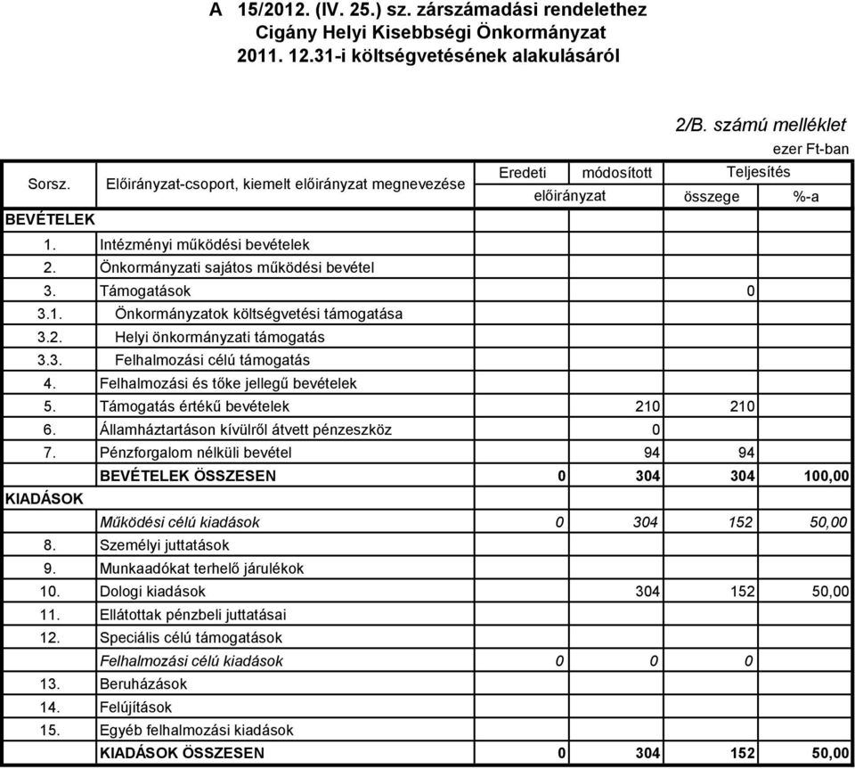 Dologi kiadások 304 152